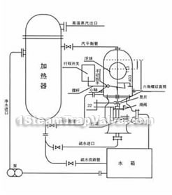 Ball-float type steam drainage control valve constructral diagram(pic1)
