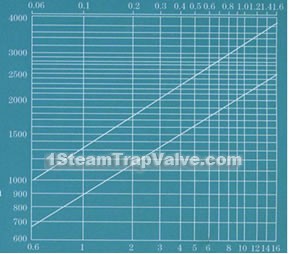 Working pressure difference  Mpa