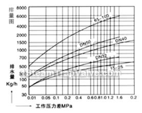 Diapalcement Chart